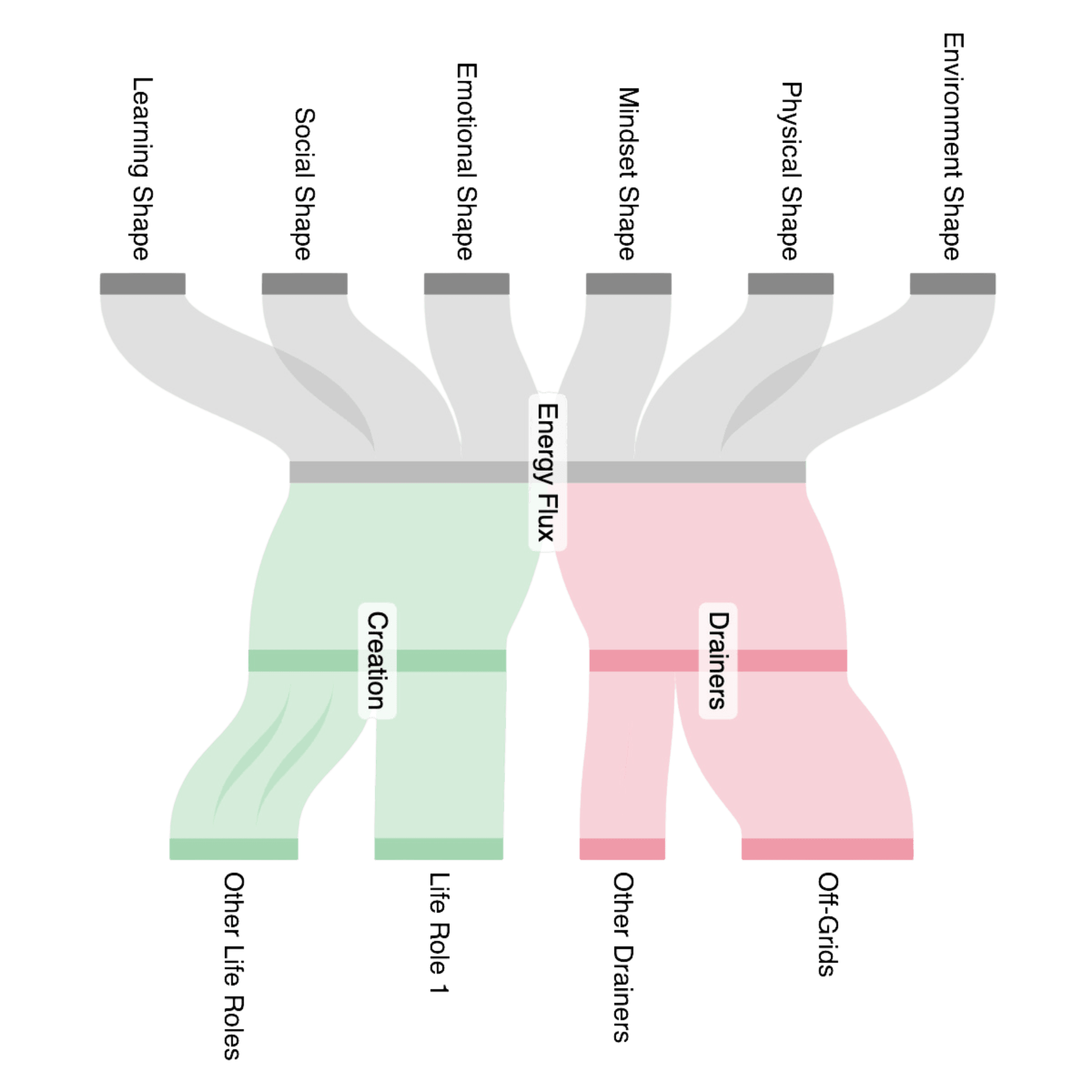 interdependency of personal flux shapes